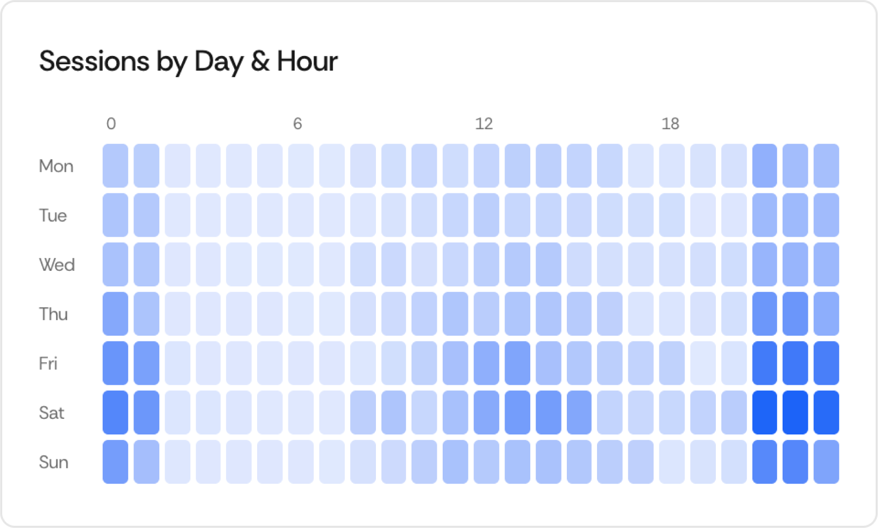 Sessions by day and hour
